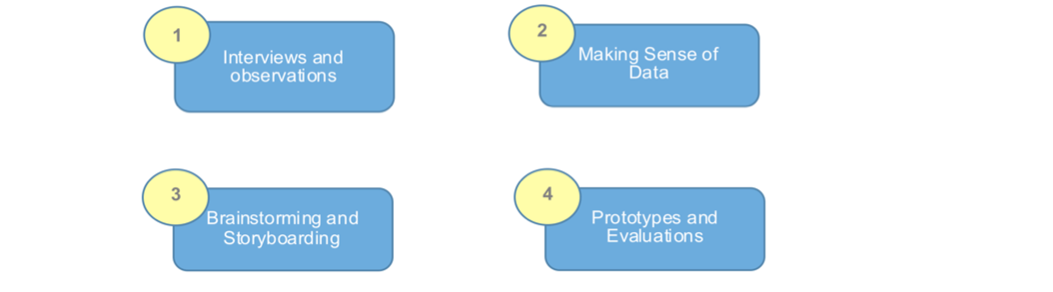 storyboard